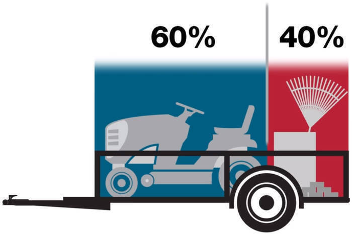 Load Weight on the Trailer 60-40