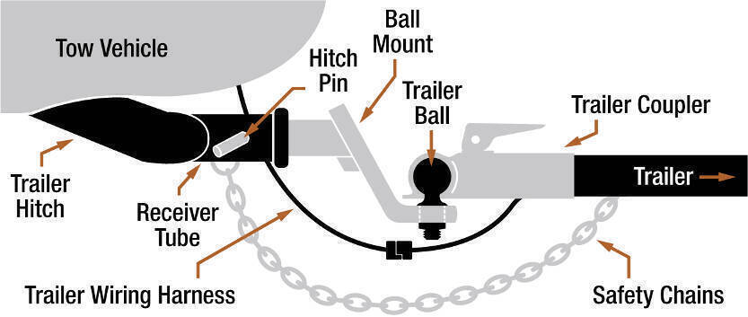 Parts of a Trailer Hitch Diagram